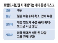 “트럼프, 한국에 더 쎈 규제할 것”…사상최대 ‘무역흑자’ 꼬투리 잡나