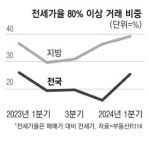 전북·충북 아파트 깡통전세 위험 커져