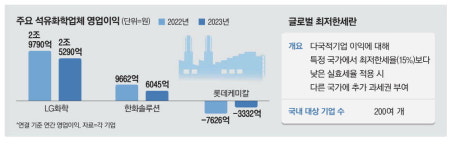 어닝 쇼크 석화업계, 최저한세 이중고