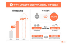 케어닥, 지난해 매출 103억원 달성...전년대비 140% 성장