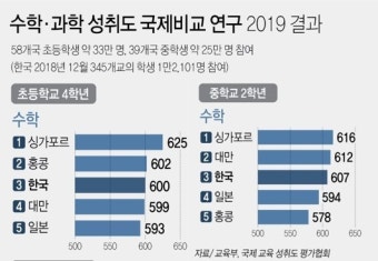 세계 4위 전락한 일본·25년만에 뒤진 한국…양국의 공통점은? [한중일 톺아보기]