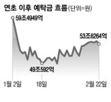 밸류업 발표 앞두고 증시 투자금 몰린다
