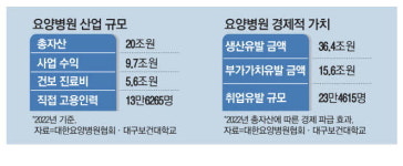 요양병원 경제효과 36조 …전문화 시급