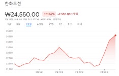이달에만 주가 10% 상승…증권가선 의견 엇갈리는 ‘한화오션’ 왜?