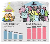 예식장 → 장례식장, 어린이집 → 요양원 … 초고령 한국의 그늘
