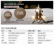 달 자원 선점… 민간 우주기업 문러시