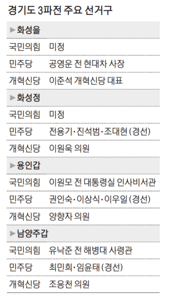 동탄신도시로 간 이준석, 용인엔 양향자…‘반도체 벨트’ 노리는 개혁신당
