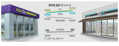 편의점 2강 구도 가속…3·4위는 출점 자제