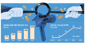 왜 오빠만 많이 줘요?… 상속분쟁 8년새 4배 늘었다