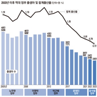“유모차보다 개모차가 더 팔린다며?”...한국 출산율 ‘0.72’에 관심갖는 일본 [한중일 톺아보기]