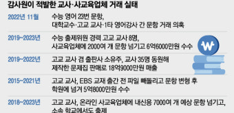 학원에 문제 넘긴 현직교사 8명, 7억 챙겨…말로만 듣던 ‘입시 카르텔’ 진짜였네