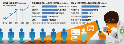 “소아과서 개고생하다 피부과 가니 천국”…의사들 ‘피·안·성’ 쏠림 부추기는 실손보험