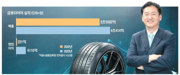 금호타이어 전기차용 제품 비중 4년내 4배
