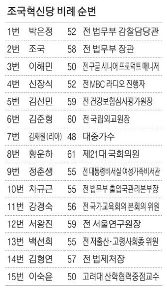 박은정·조국·신장식·황운하…조국혁신당 '反尹' 전진배치