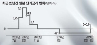 일본은행의 흑역사…금리인상 꺼낼 때마다 경기침체, 이번엔 다를까