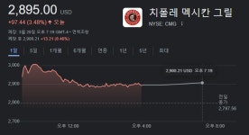 치폴레멕시칸그릴 ‘화끈한 주식 분할’에 주가 강세 기대…다음 차례는 엔비디아?