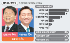 경기 성남분당갑, 안철수 44% vs 이광재 45% [매경·MBN 여론조사]