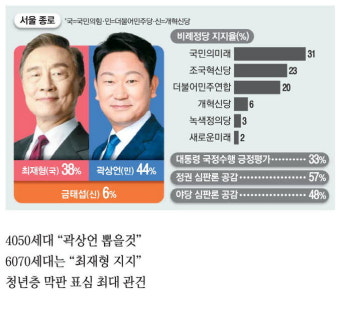 종로 곽상언 44%·최재형 38% … 2030 