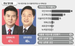 경남 양산을, 김태호 47% vs 김두관 46% [매경·MBN 여론조사]