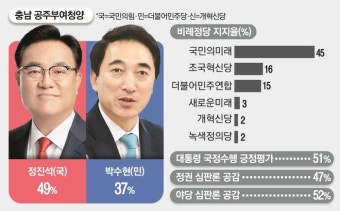 충남 공주부여청양, 정진석 49% vs 박수현 37%［매경·MBN 여론조사］
