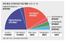 사라질 위성정당에 28억씩 …선거 재테크 비판