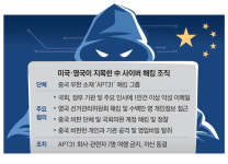 中해커에 수천만명 정보 털려…美·英, 칼뺐다