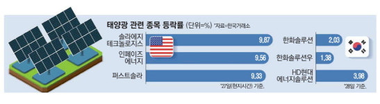美, 中기업 견제에 … 볕드는 국내 태양광株