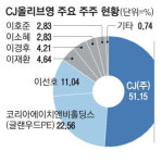 CJ, 올리브영 지분 되산다 글랜우드PE서 11.3% 매입