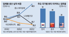 이커머스 올라탄 뷰티 중기… 화장품 수출 80% 견인