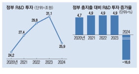 최고·최초 연구에 R&D예산 쏟아붓는다