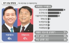 경기 성남분당갑, 이광재 46% vs 안철수 47% [매경·MBN 여론조사]