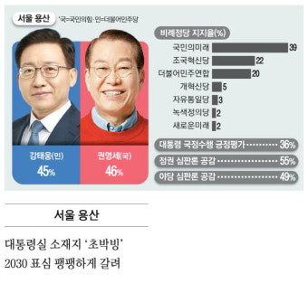'4년전 890표차' 재대결 … 용산 강태웅·권영세 예측불허 승부