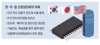 한미일 산업장관 對中수출통제 논의한다