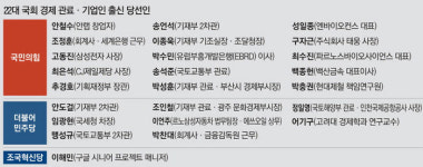 컨스아이디앤씨주식회사 | ‘심판론’에 휩쓸려 이럴수가…55명→24명 ‘경제통’ 의원 반토막