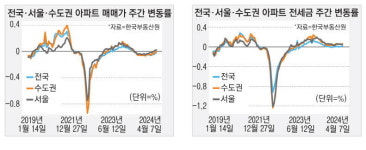 전국 집값 내림세 여전 … 서울은 3주째 올라