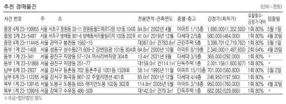 서울 양재동 아파트 11억3600만원