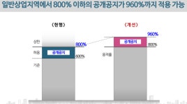 테헤란로 빌딩 개발때 ‘공개공간’ 만들면 층수 더 올린다