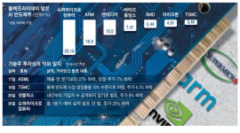 흔들린 갓비디아 신화 …美기술주 정점 찍었나 불안감 확산