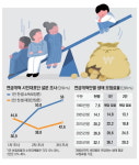 미래세대, 연금개혁 봉 됐다 … 수백조 기금 적자 모두 떠안아야