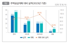 작년 서울 주택인허가 목표치 32% 그쳐
