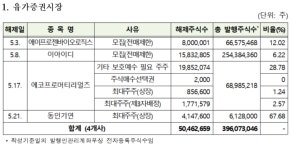 에코프로머티리얼즈, 동인기연…내달 2.3억주 의무보유등록 풀린다