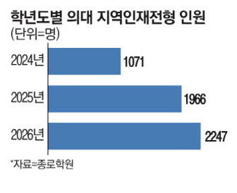 지방 수험생 촉각 … 의대 지역인재전형 2000명 달할듯