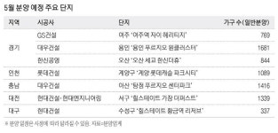 총선 끝, 분양 시작 … 5월 전국 3만3000가구 큰 장