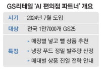 상품발주서 진열까지 척척 GS25, 7월부터 AI 편의점