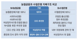 농협중앙회·지점장 회전문 인사 차단