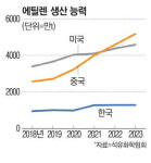 中 물량공세에 힘겨운 韓유화업계, 사업 변신 몸부림