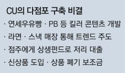 [단독] “킬러가 살렸다”…트렌드 좀 알면 다 간다는 ‘이곳’, 점포 1만8000개 업계 최대