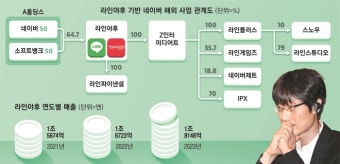 네이버 ‘글로벌 드림’ 와장창...日소프트뱅크 “라인 접수할 것”