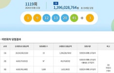 ‘로또 1등 자동’ 무더기 당첨, 혹시 나도?…1119회 19명, 14억씩