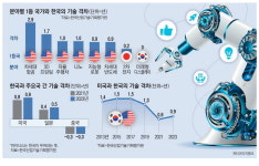 미래기술 넋놓은 韓, 차세대항공 꼴찌 … 잘하는건 디스플레이뿐